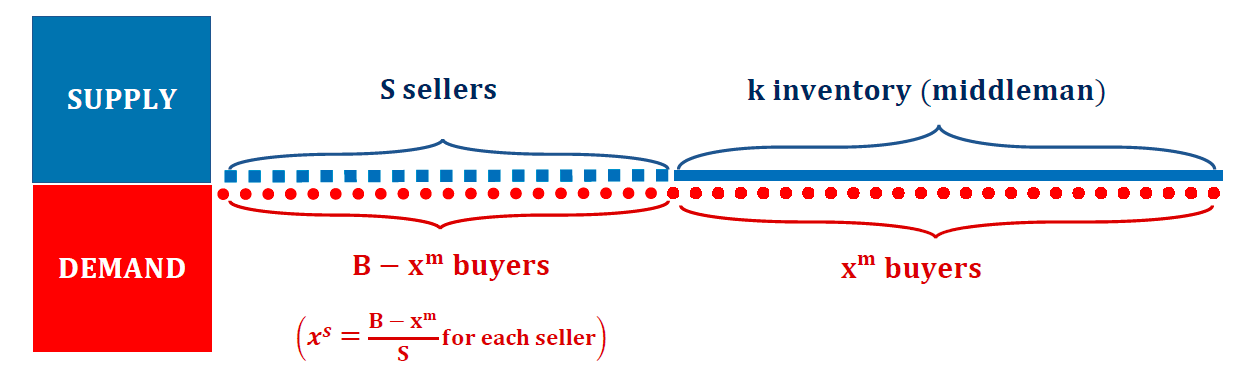 distribution